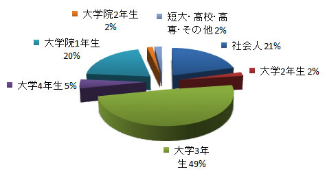 WEBテスト対策模試受検者データ